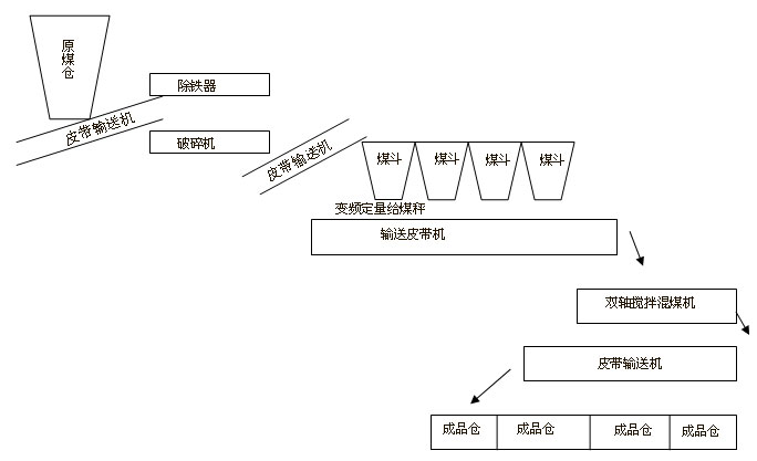 自動化配煤流程示意圖